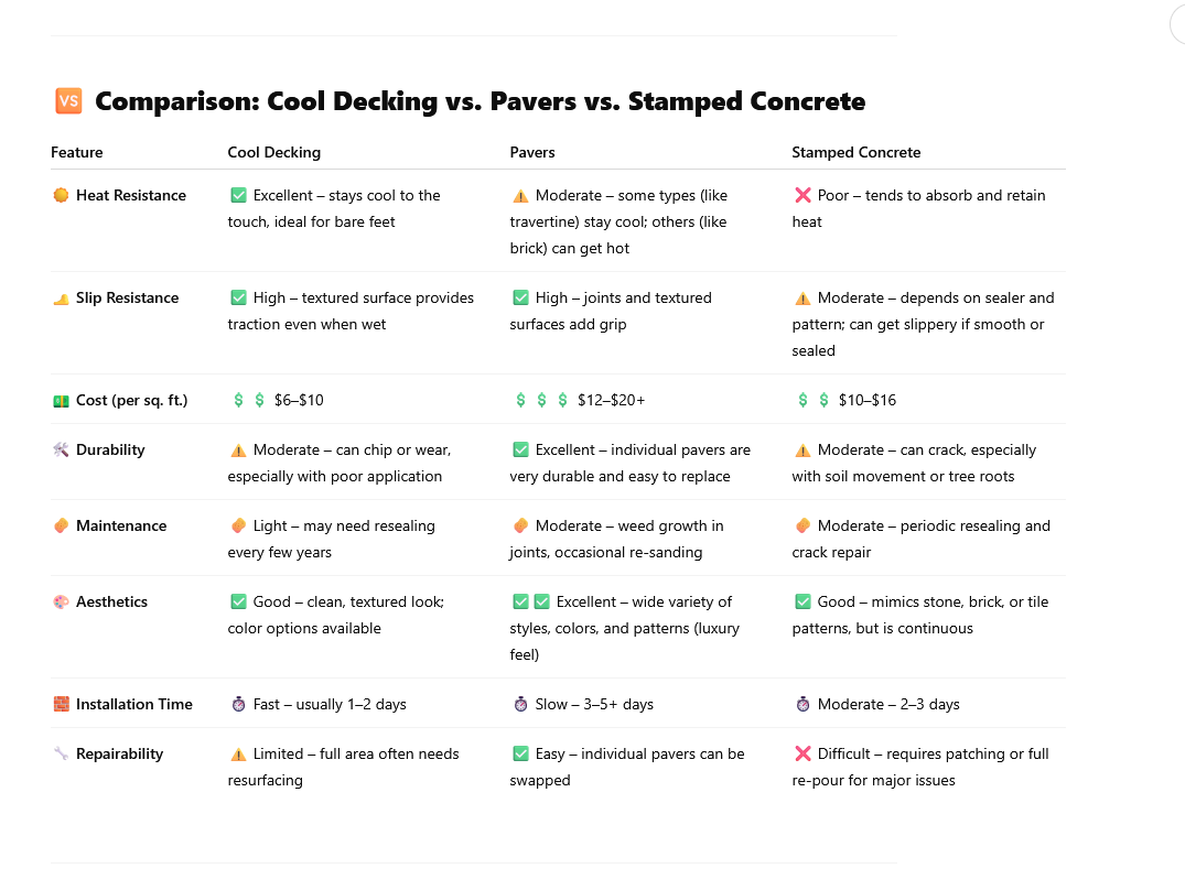 chart comparing cool decking to pavers